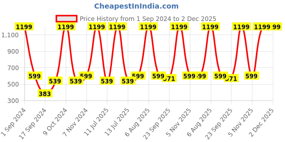 myntra.com eCraftIndia Orange Handcrafted Dancing Lord Ganesha Idol While Sitting Polyresin Showpiece ecraftindia Price History Graph from 1 Sep 2024 to 30 Nov 2025