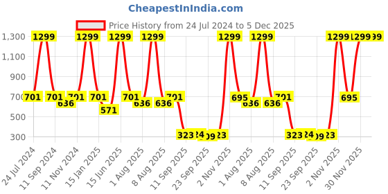 myntra.com eCraftIndia Orange Lord Krishna Satin Matt Texture Framed UV Wall Art Painting ecraftindia Price History Graph from 24 Jul 2024 to 5 Dec 2025
