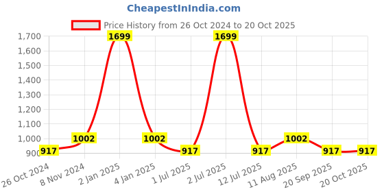 myntra.com eCraftIndia Orange Meerabai Showpiece ecraftindia Price History Graph from 26 Oct 2024 to 20 Oct 2025