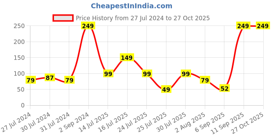 myntra.com eCraftIndia Orange Religious Om Rakhi & Roli Chawal ecraftindia Price History Graph from 27 Jul 2024 to 27 Oct 2025