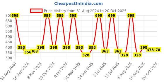 myntra.com eCraftIndia Orange Sai Baba Satin Matt Textured UV Art Painting ecraftindia Price History Graph from 31 Aug 2024 to 20 Oct 2025