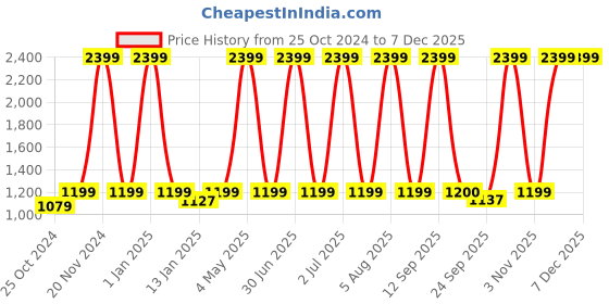 myntra.com eCraftIndia Orange Wooden Rectangle Himalayan Salt Table Lamp ecraftindia Price History Graph from 25 Oct 2024 to 5 Dec 2025