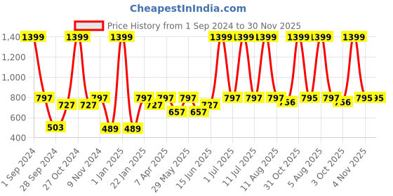 myntra.com eCraftIndia Oxidized Gold-Toned Human Face Resting On Hands Handcrafted Polyresin Showpiece ecraftindia Price History Graph from 1 Sep 2024 to 30 Nov 2025