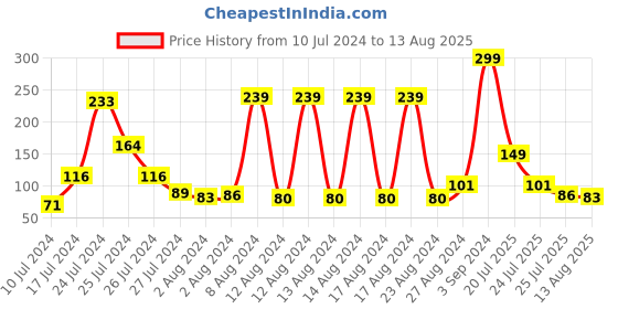myntra.com eCraftIndia Pack of 2 Multicoloured Rakhi with Roli Chawal Set ecraftindia Price History Graph from 10 Jul 2024 to 13 Aug 2025