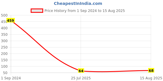 myntra.com eCraftIndia Pack of 2 Shiva & Rudraksh Beaded Rakhis ecraftindia Price History Graph from 1 Sep 2024 to 15 Aug 2025