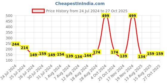 myntra.com eCraftIndia Pack of 3 Blue Evil Eye Designer Rakhis With Roli Chawal ecraftindia Price History Graph from 24 Jul 2024 to 27 Oct 2025