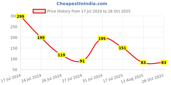 myntra.com eCraftIndia Pack of 3 Multicoloured Rakhi with Roli Chawal Set ecraftindia Price History Graph from 17 Jul 2024 to 28 Oct 2025