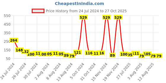 myntra.com eCraftIndia Pack of 3 Multicoloured Rakhi with Roli Chawal Set ecraftindia Price History Graph from 24 Jul 2024 to 26 Oct 2025
