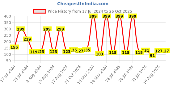 myntra.com eCraftIndia Pack of 4 Designer Rakhis and Roli Chawal Pack ecraftindia Price History Graph from 17 Jul 2024 to 26 Oct 2025