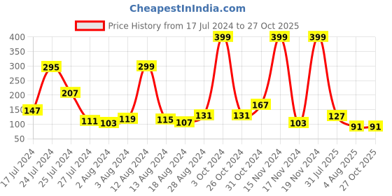 myntra.com eCraftIndia Pack of 4 Multicoloured Rakhi with Roli Chawal Set ecraftindia Price History Graph from 17 Jul 2024 to 27 Oct 2025