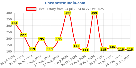myntra.com eCraftIndia Pack Of 4 Red Designer Rakhis & Roli Chawal ecraftindia Price History Graph from 24 Jul 2024 to 27 Oct 2025