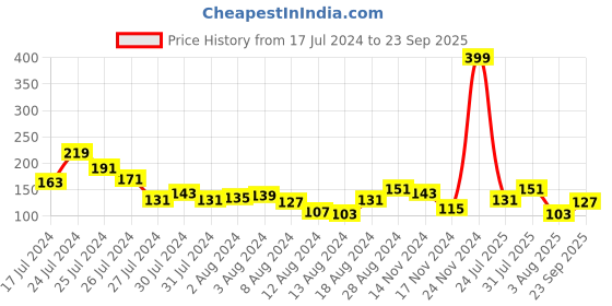 myntra.com eCraftIndia Pack Of 5 Blue & Golden Religious Rakhis & Roli Chawal ecraftindia Price History Graph from 17 Jul 2024 to 23 Sep 2025