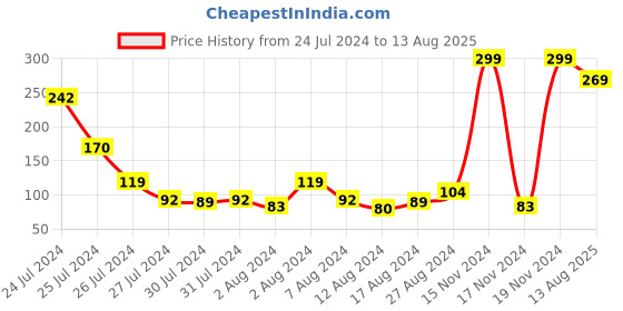 myntra.com eCraftIndia Pack Of 5 Multicolor Pearl Rakhis & Roli Chawal ecraftindia Price History Graph from 24 Jul 2024 to 13 Aug 2025