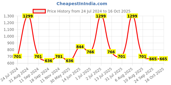 myntra.com eCraftIndia Peach-Coloured & Green Flamingo Satin Matte Texture UV Wall Painting ecraftindia Price History Graph from 24 Jul 2024 to 15 Oct 2025