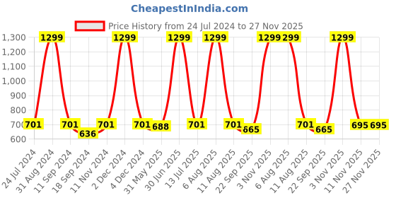 myntra.com eCraftIndia Peach Coloured & Green Stay On The Truth Motivational Quote Satin Matt Texture UV Art Painting ecraftindia Price History Graph from 24 Jul 2024 to 27 Nov 2025