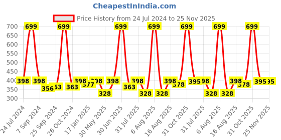 myntra.com eCraftIndia Peach-Coloured & White Motivational Quote Printed Framed UV Wall Art ecraftindia Price History Graph from 24 Jul 2024 to 25 Nov 2025