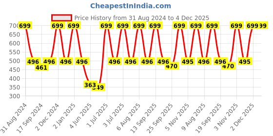 myntra.com eCraftIndia Peach-Coloured & White Motivational Quote Satin Matt Textured UV Art Paintings ecraftindia Price History Graph from 31 Aug 2024 to 3 Dec 2025
