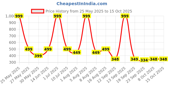 myntra.com eCraftIndia Peach-Coloured Handcrafted Ik Onkar Symbol Wooden Cutout Showpiece ecraftindia Price History Graph from 25 May 2025 to 14 Oct 2025