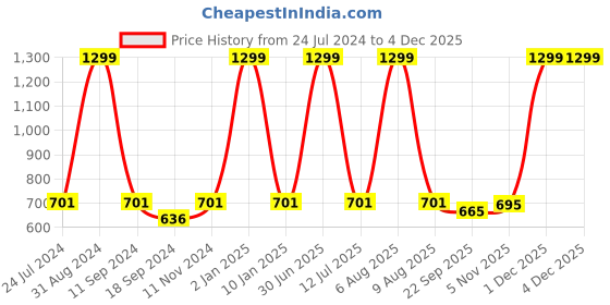 myntra.com eCraftIndia Peach-Coloured Motivational Quote Wall Art ecraftindia Price History Graph from 24 Jul 2024 to 1 Dec 2025