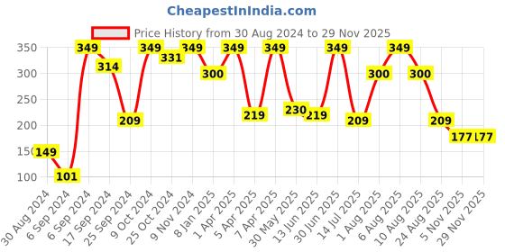myntra.com eCraftIndia Peach-Coloured Vanilla Scented Jar Candle ecraftindia Price History Graph from 30 Aug 2024 to 28 Nov 2025