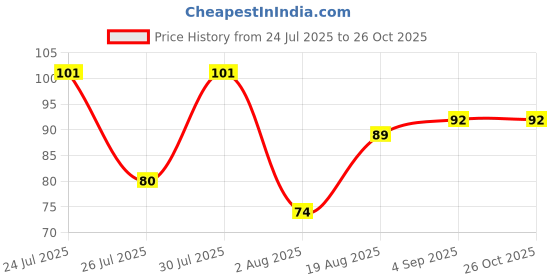 myntra.com eCraftIndia Peacock Design Thread Rakhi ecraftindia Price History Graph from 24 Jul 2025 to 26 Oct 2025