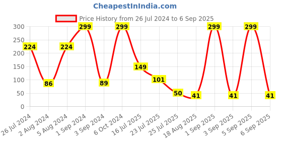 myntra.com eCraftIndia Peacock Designer Beaded Rakhi With Roli Chawal ecraftindia Price History Graph from 26 Jul 2024 to 6 Sep 2025