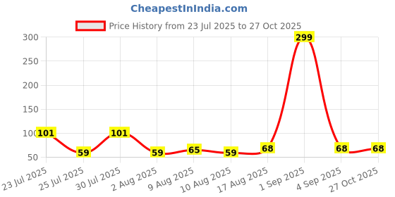 myntra.com eCraftIndia Peacock Feather Designer Rakhi For Brother ecraftindia Price History Graph from 23 Jul 2025 to 26 Oct 2025