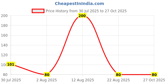 myntra.com eCraftIndia Peacock Feather Pearls Designer Thread Rakhi ecraftindia Price History Graph from 30 Jul 2025 to 27 Oct 2025
