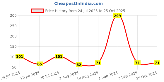 myntra.com eCraftIndia Peacock Feather Pearls Designer Thread Rakhi With Roli Chawal ecraftindia Price History Graph from 24 Jul 2025 to 25 Oct 2025