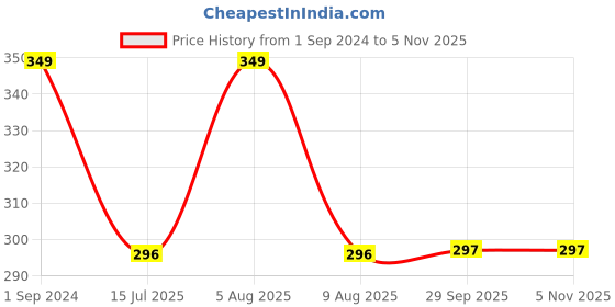 myntra.com eCraftIndia Peacock Rakhi Gift Set ecraftindia Price History Graph from 1 Sep 2024 to 2 Nov 2025