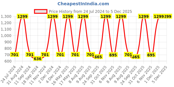 myntra.com eCraftIndia Pink & Beige Lord Ganesha Satin Matt Texture UV Art Painting ecraftindia Price History Graph from 24 Jul 2024 to 5 Dec 2025