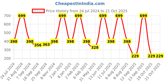 myntra.com eCraftIndia Pink & Beige Lord Ganesha Satin Matt Textured UV Wall Art ecraftindia Price History Graph from 24 Jul 2024 to 20 Oct 2025