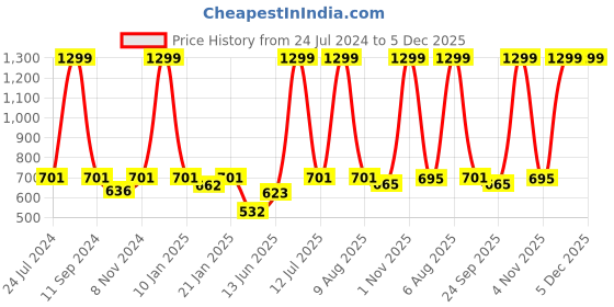 myntra.com eCraftIndia Pink & Black Beautiful Scenic Waterfall View Satin Matt Texture UV Art Painting ecraftindia Price History Graph from 24 Jul 2024 to 5 Dec 2025