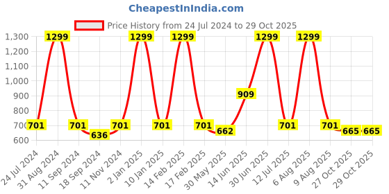 myntra.com eCraftIndia Pink & Black Delightful Sea View Satin Matte Texture UV Wall Painting ecraftindia Price History Graph from 24 Jul 2024 to 29 Oct 2025