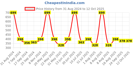myntra.com eCraftIndia Pink & Black Life Is About Making An Impact Not Making An Income Quote Matt Painting ecraftindia Price History Graph from 31 Aug 2024 to 12 Oct 2025