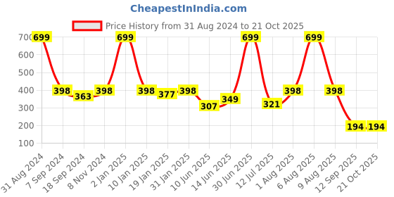 myntra.com eCraftIndia Pink & Black Love Quote Satin Matte Texture UV Wall Painting ecraftindia Price History Graph from 31 Aug 2024 to 20 Oct 2025