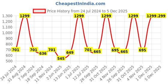 myntra.com eCraftIndia Pink & Blue I Am Yours & You Are Mine Romantic Couple Theme Texture Art ecraftindia Price History Graph from 24 Jul 2024 to 5 Dec 2025