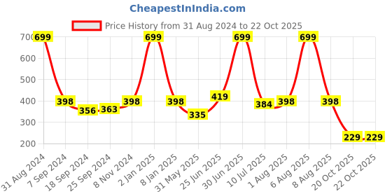 myntra.com eCraftIndia Pink & Blue Let All That You Do Be Done In Love Motivational Quote Matt Texture UV Art Painting ecraftindia Price History Graph from 31 Aug 2024 to 22 Oct 2025