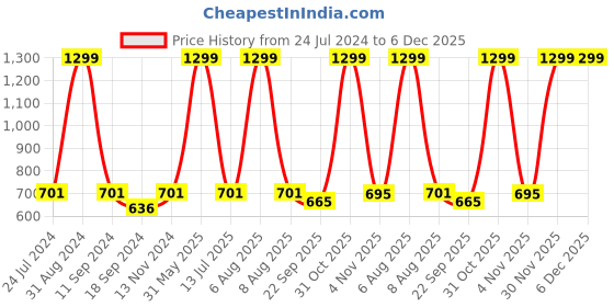 myntra.com eCraftIndia Pink & Blue Lord Krishna Satin Matt Texture UV Wall Art ecraftindia Price History Graph from 24 Jul 2024 to 5 Dec 2025