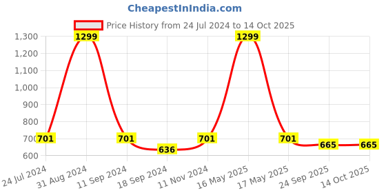 myntra.com eCraftIndia Pink & Cream Lord Ganesha Satin Matt Textured UV Wall Art ecraftindia Price History Graph from 24 Jul 2024 to 13 Oct 2025