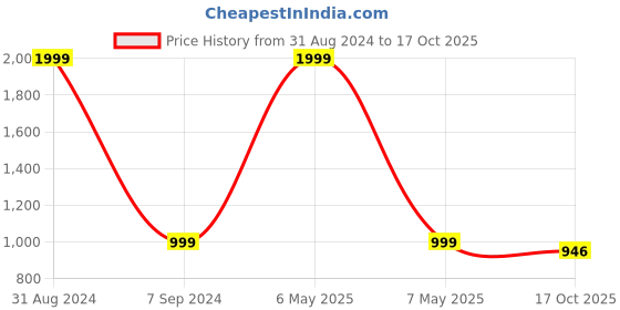 myntra.com eCraftIndia Pink & Gold-Toned Siddhivinayak Ganesha Idol Showpiece ecraftindia Price History Graph from 31 Aug 2024 to 17 Oct 2025