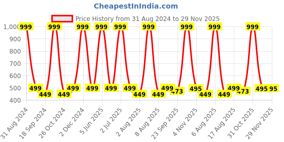 myntra.com eCraftIndia Pink & Green Radha Krishna Satin Matt Texture UV Wall Art ecraftindia Price History Graph from 31 Aug 2024 to 28 Nov 2025