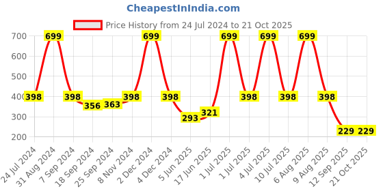 myntra.com eCraftIndia Pink & Green The Earth Has Music Satin Matt Texture UV Art Painting ecraftindia Price History Graph from 24 Jul 2024 to 20 Oct 2025