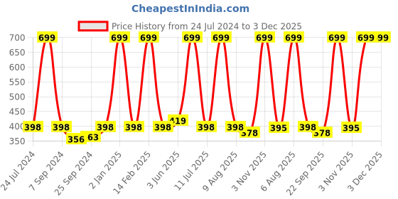 myntra.com eCraftIndia Pink & Green Waterfall View Satin Matte Texture UV Wall Painting ecraftindia Price History Graph from 24 Jul 2024 to 2 Dec 2025