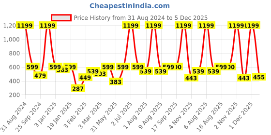 myntra.com eCraftIndia Pink & Grey Couple Statue Figurine Showpiece ecraftindia Price History Graph from 31 Aug 2024 to 5 Dec 2025