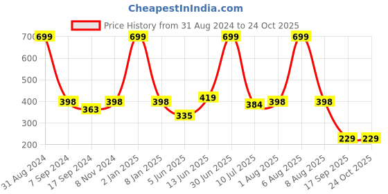 myntra.com eCraftIndia Pink & Grey Cute Baby Satin Matt Textured UV Wall Art ecraftindia Price History Graph from 31 Aug 2024 to 24 Oct 2025
