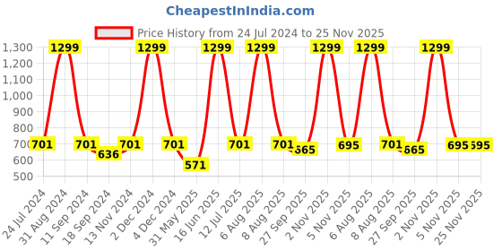 myntra.com eCraftIndia Pink & Grey Quote Printed Satin Matt Texture Framed UV Wall Art ecraftindia Price History Graph from 24 Jul 2024 to 25 Nov 2025