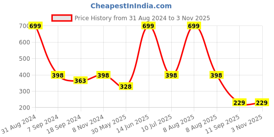 myntra.com eCraftIndia Pink & Off-White Cute Baby Satin Matt Textured UV Wall Art ecraftindia Price History Graph from 31 Aug 2024 to 3 Nov 2025