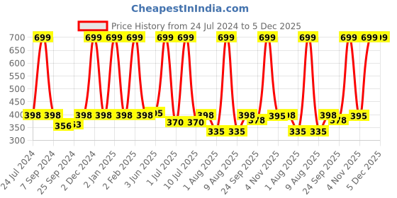 myntra.com eCraftIndia Pink & Purple Lord Ganesha Satin Matt Textured UV Wall Art ecraftindia Price History Graph from 24 Jul 2024 to 5 Dec 2025
