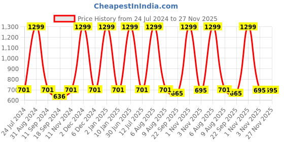 myntra.com eCraftIndia Pink & Purple Quirky Satin Matt Texture UV Art Painting ecraftindia Price History Graph from 24 Jul 2024 to 26 Nov 2025